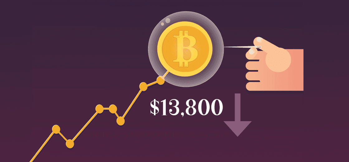 Bitcoin plunges from $13,800