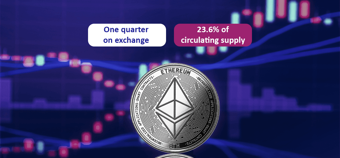 One-quarter of Ethereum Are Held On Cryptocurrency Exchanges