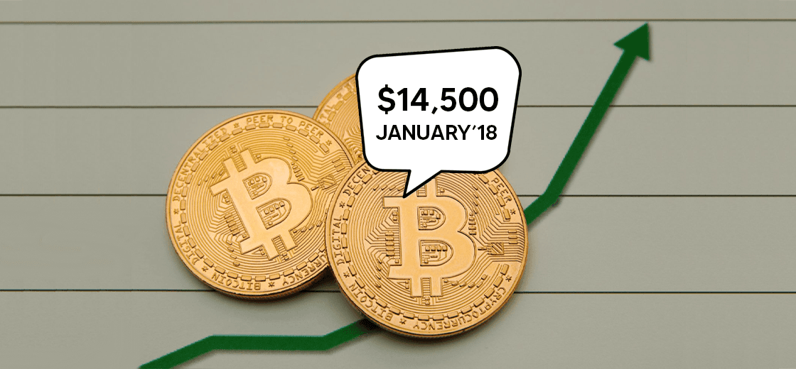 Bitcoin Jumps Above $14,500, the Highest Level Since January 2018
