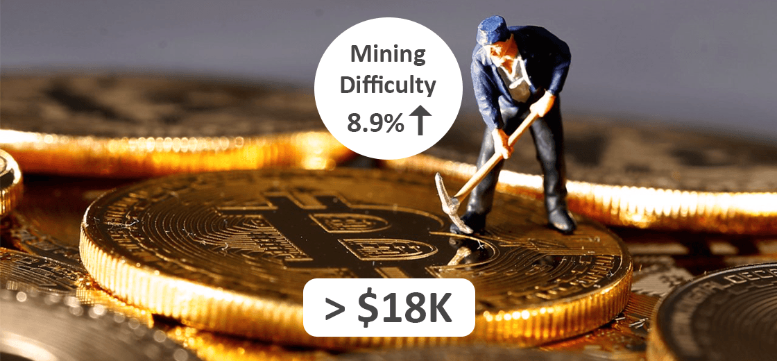 Bitcoin Mining Difficulty Increases by 8.9% as Price Sits Above $18K