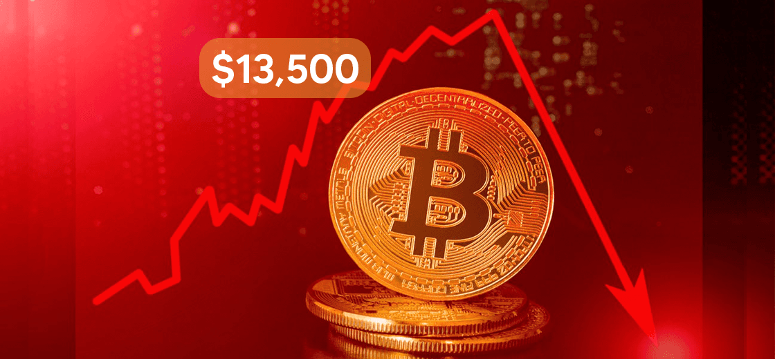 Bitcoin plunges below $13,500
