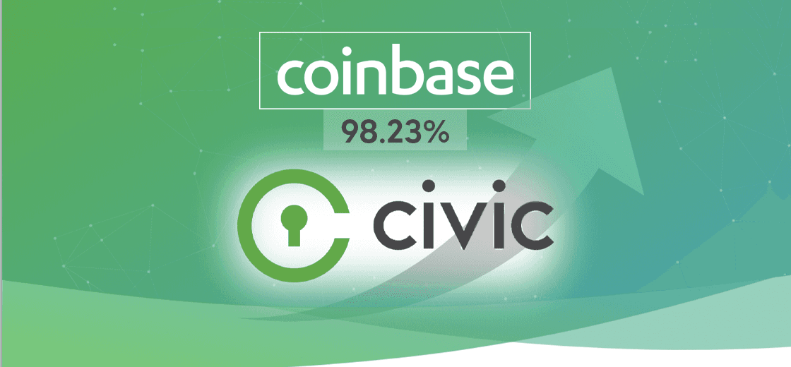 Civic Surges By 98.23% After Being Listed on Coinbase
