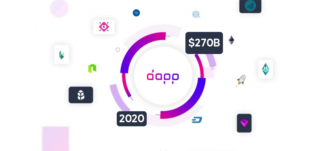 DApp Transaction Volume Hits $270 Billion in 2020, 95% Comes From DeFi