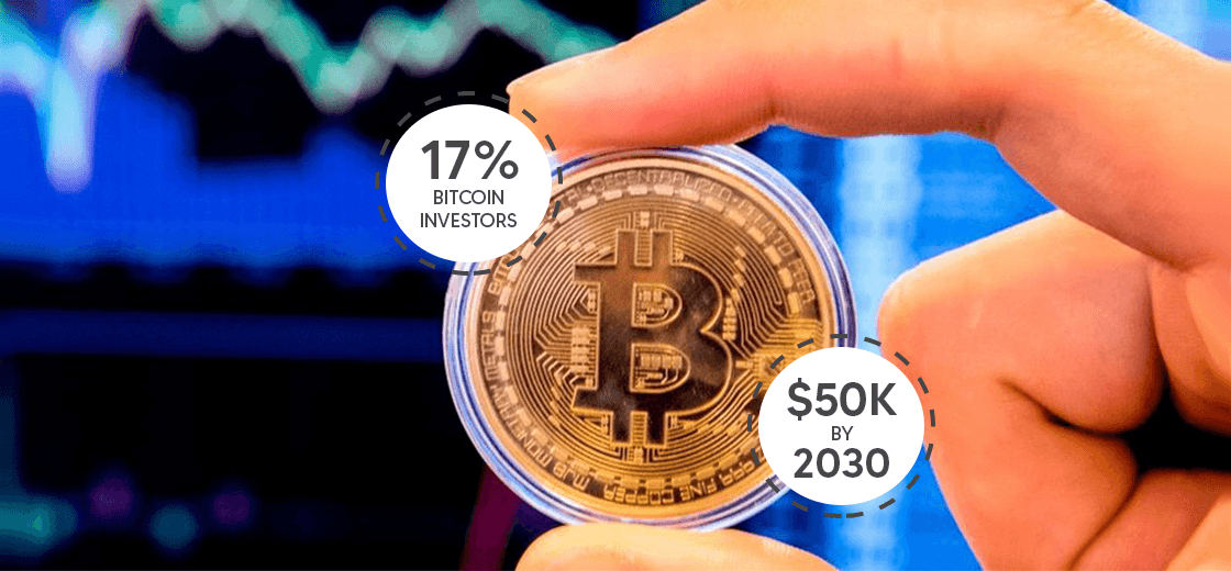 Survey Shows 17% Investors Finds Bitcoin will be More than $50k by 2030