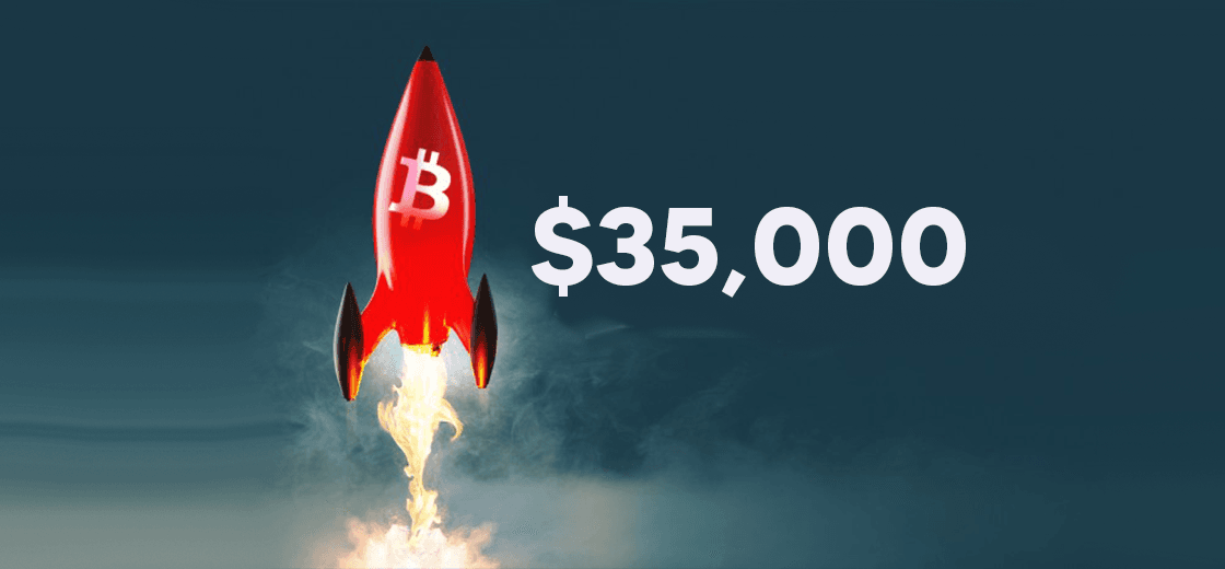 Bitcoin surges above $35K