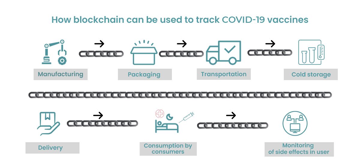 Tracking Covid-19 Vaccines Using Blockchain
