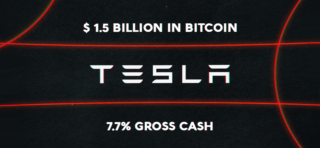 Tesla Invests $1.5 Billion in Bitcoin, Representing 7.7% of Gross Cash