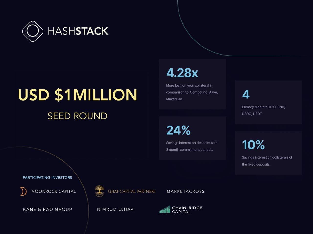 Hashstack secures $1 million seed funding from Moonrock, GHAF Capital and others as it brings under-collateralized loans to DeFi space